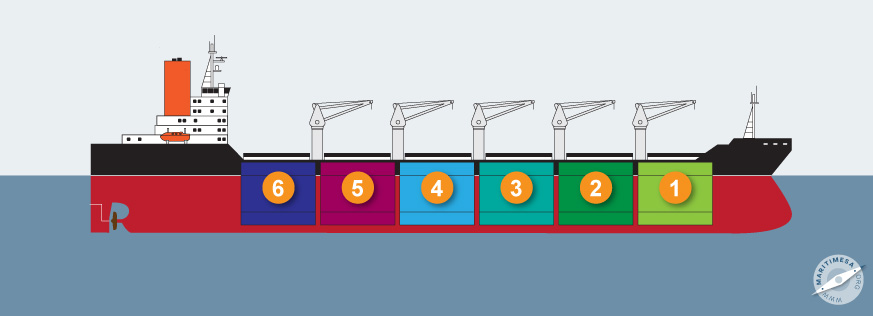 Types of bulk carriers: Slide 7 of 7