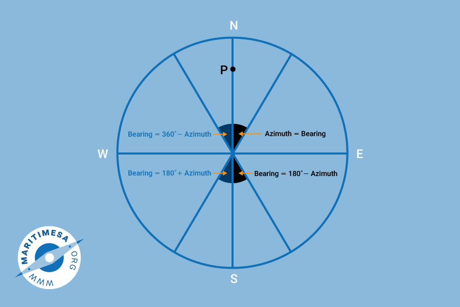 The azimuth – STAGING